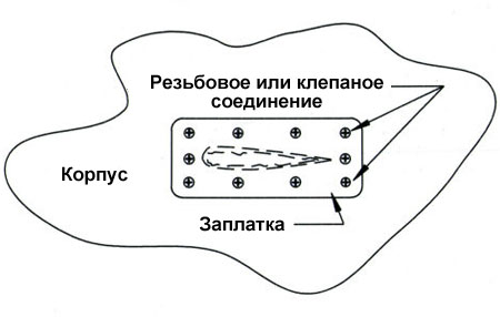 Ремонт рваных повреждений заплаткой Ремонт рваных повреждений заплаткой